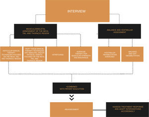Suggested tailored multimodal physical therapy for patients with migraine.