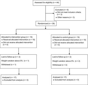 Flowchart of the study.