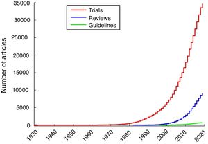 Cumulative number of articles reporting randomized controlled trials, systematic reviews, and evidence-based clinical practice guidelines indexed in PEDro each year.