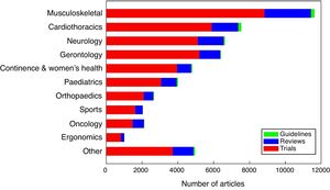 Number of articles reporting randomized controlled trials, systematic reviews, and evidence-based clinical practice guidelines according to the subdisciplines of physical therapy. Note: as each article can be classified for more than one subdiscipline, the total number of articles in this graph does not match the total number of articles in PEDro.
