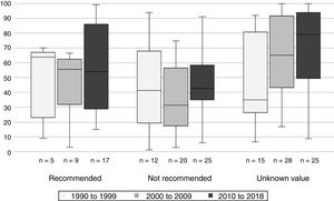 Box and whisker plot of the median percentage of physical therapists providing treatments for musculoskeletal conditions that are recommended, not recommended and of unknown value. Height of the box represent the interquartile range; Error bars represent the range; n: number of studies.