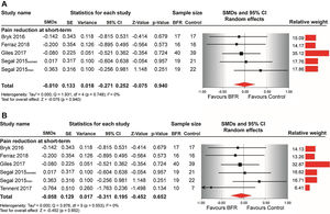 Pain reduction pooled results at short-term follow-up. (A) Re-calculation of pooled effect size of included studies in the systematic review. (B) Pooled effect size with the additional study8 that was excluded from quantitative synthesis.