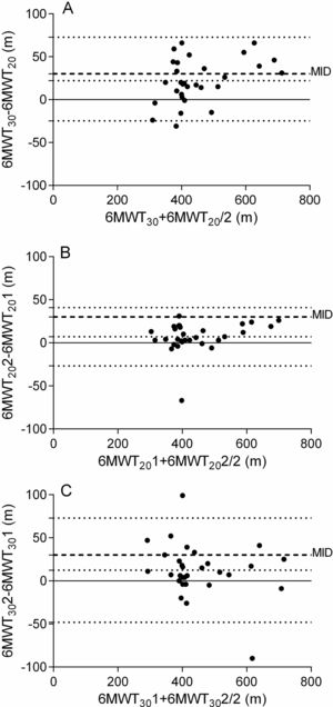 Bland-Altman plot of walking distances in meters (m): (A) of the best 6MWT on tracks of 30 m (6MWT30) and of 20 m (6MWT20); (B) test-retest of 6MWT20; (C) test-retest of 6MWT30. The central continuous line represents the mean difference between two 6MWT, and the upper and lower dotted lines represent the upper limits (UL) and lower limits (LL) of agreement. The dashed lines represent the minimum important difference (MID) of 30 m for the 6MWT. (A) LL: -24.8; UL: 72.7; mean: 22.1; (B) LL: −26.7; UL: 40.9; mean: 7.10; (C) LL: −48.1; UL: 72.9; mean: 12.4.