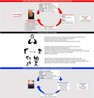 The process of changing beliefs and behaviour. Note: See Appendices 1 and 2 for further details on Jamie