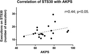 Correlation of performance on STS30 with AKPS. STS30: sit-to-stand in 30s; AKPS, anterior knee pain scale.