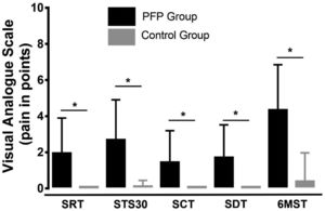 Pain perception at the end of the functional tests. PFP, patellofemoral pain; SRT, sitting–rising test; STS30: sit-to-stand in 30 s; SCT: stair-climb test; SDT: stair descent test; and 6MST: six-minute step test. * Statistically significant difference; p<0.05; analysed by the Mann–Whitney test.
