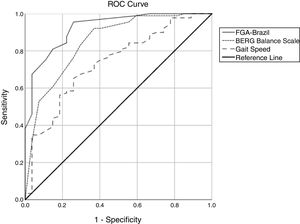 Receiver Operator Characteristic (ROC) curve of FGA-Brazil, BERG balance scale, and gait speed in predicting future falls in community-dwelling older adults.