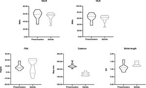 Violin plots, indicating medians (black dotted lines), quartiles (gray solid lines) and data distribution, to compare running biomechanics between preschoolers and adults.