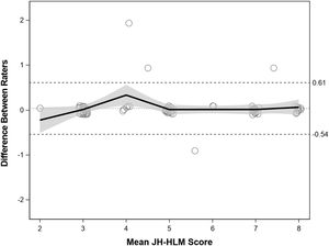 Bland–Altman plot of agreement between JH-HLM scores between 8 physical therapists and a reference rater physical therapist. Legend: The mean difference between the physical therapists and reference rater is represented by the dotted line. The upper and lower limits of agreement around the mean difference are illustrated by 2 dashed lines. The bold black line represents a fitted locally weighted regression Loess curve, with the shaded area representing 95% confidence bounds. Abbreviation: JH-HLM, Johns Hopkins Highest Level of Mobility Scale.