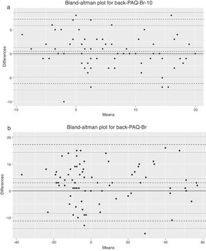 Bland and Altman Plots for (a) Back-PAQ-Br-10 and (b) Back-PAQ-Br test and re-test. Dashed lines: mean difference, and 95% upper and lower limits of agreement. Dotted lines: 95% CI estimates.