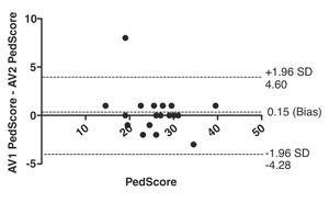Bland-Altman plot of the differences in the total score on the CMTPedS-Br between two testers. CMTPedS-Br, Charcot-Marie-Tooth Pediatric Scale Brazilian Portuguese version; SD, standard deviation.