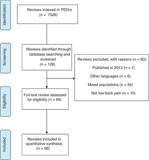 Flow chart of included reviews.