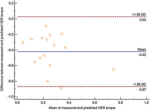 Bland–Altman plot with the mean difference between the measured and predicted hip external rotators (HER) torque values and the limits of agreement for adults.