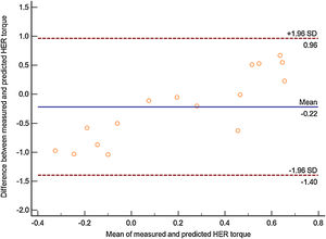Bland–Altman plot with the mean difference between the measured and predicted hip external rotators (HER) torque values and the limits of agreement for older adults.
