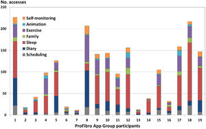 Frequency of use of the participants of the ProFibro App group according to the number of accesses to the main ProFibro app functions during the six-week intervention.