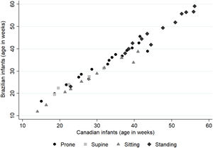 Scatter plot of AIMS item location for the Brazilian infants and Canadian norms, grouped by subscales.