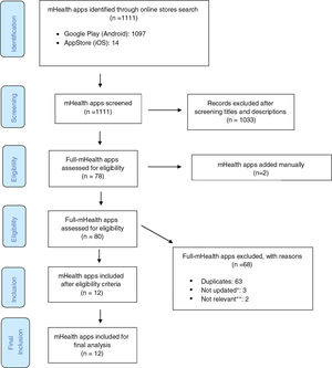 Flow diagram for mobile health applications (mHealth apps) search results. Legend: *To ensure software functionality and ongoing technical support to users, only apps developed or updated in 2018–2020 were included. **One app only worked with the purchase of an external device (hardware), and the second app did not meet the language inclusion criteria after installation.