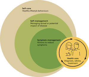 How self-care, self-management, symptom-management, and health care are related. Self-management of disease, including symptom-management, is part of self-care and may be performed in collaboration with health care providers. Illustration based on Richard and Shea.10