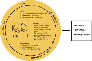 Clinical actions in self-management support. Self-management support includes actions related to intervention planning, delivery, and evaluation, and places demands on clinicians and organisations.
