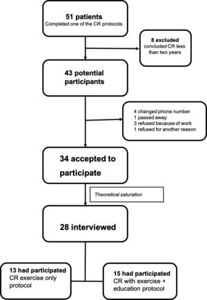 Flow diagram of study participants.