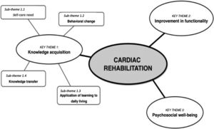 Patients’ perceptions of Cardiac Rehabilitation.