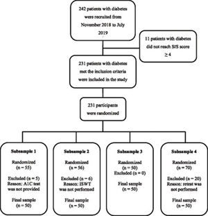 Flow chart of participants recruitment, inclusion, and randomization. SIS, Six-Item Screening tests; A1C, Glycated hemoglobin; ISWT, incremental shuttle walking test.