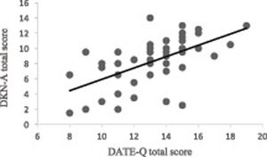 Correlation between DATE-Q total scores and DKN-A total scores (n = 50). ρ = 0.7; P < 0.001.