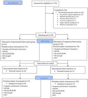 Flow diagram representing enrollment, allocation, procedures, and analysis for both groups. Abbreviations: SPADI, Shoulder Pain and Disability Index; IR, internal rotation; ER, external rotation, ROM, range of motion; PPT, pressure pain threshold.
