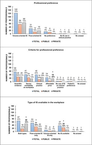 Aspects that influence the selection of an incentive spirometer type. Data were presented in absolute numbers and percentages. IS, incentive spirometers; *, p<0.05 (comparisons between Public and Private institutions). The total number of respondents was 168; 78 from the public sector and 90 from the private sector. Percentages were rounded to clear the illustration.