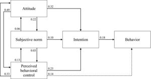 The Theory of Planned Behavior with the regression coefficients (β) showing the relationship between preventive behavior toward running-related injury and its determinants.