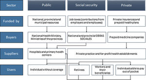 Argentine health system structure. Adapted from Belló e Becerril-Montekio.13