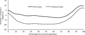 Rearfoot eversion/inversion during stance phase of gait (mean curve defined over the 30 gait cycles of all participants).
