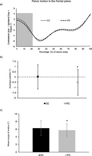 Effects of increased pronation on pelvic motion in the frontal plane; a) Pelvic movement in frontal plane during stance phase of gait (mean curve defined over the 30 gait cycles of all participants). The gray highlighted area refers to the loading response of the reference leg; b) Average position of the pelvis in the frontal plane during the loading response phase of gait performed under the control (CC) and increased pronation (IPC) conditions. More negative values suggest greater magnitudes of contralateral drop; c) Mean pelvic range of motion in the frontal plane during the loading response phase of gait performed under control (CC) and increased pronation (IPC) conditions.