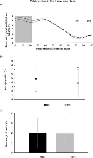 Effects of increased pronation on pelvic motion in the transverse plane; a) Pelvic movement in transverse plane during stance phase of gait (mean curve defined over the 30 gait cycles of all participants). The gray highlighted area refers to the loading response of the reference leg; b) Mean pelvic position in transverse plane during loading response phase of gait performed under control (CC) and increased pronation (IPC) conditions; c) Mean pelvic range of motion in the transverse plane during loading response phase of gait performed under control (CC) and increased pronation (IPC) conditions.
