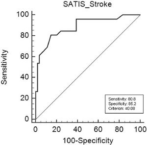 Graph of ROC curve for SATIS-Stroke score in logits.