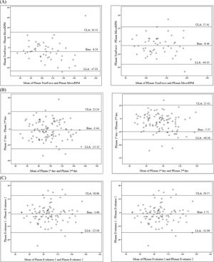 Bland-Altman plots to visualize the agreement of: (A) Measures performed with TrueForce and MicroRPM® – concurrent validity; (B) Measures performed by Evaluator 1 - test-retest reliability; (C) Measures performed by Evaluator 1 and 2 - inter-rater reliability. Data related to the evaluation of 100 healthy individuals. Abbreviations: PImax, maximal inspiratory pressure; PEmax, maximal expiratory pressure; ULA, upper limit of agreement; LLA, lower limit of agreement.