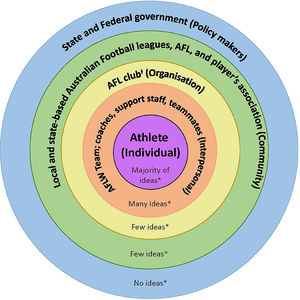 The Socio-Ecological Model (SEM) applicable to elite female Australian Football (AF) players (adapted from Bogardus et al., 2019) *specific ideas generated for each level of the SEM can be found in Tables 1–4. ¿ Each Australian Football League club includes professional men's and women's Australian Football League teams, and men's and women's state league teams.