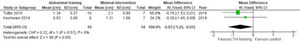 Forest plot on the effect of abdominal training on inter-recti distance in women with diastasis recti abdominis.
