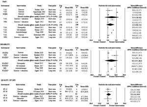 Forest plot with estimates of conservative therapies for disability, pain, and quality of life. Abbreviations: CI, confidence interval; Con, comparison; DRI, Disability Rating Index; Exp, experimental group; I2, heterogeneity index; KEBK, Iranian version of the Quebec Back Pain Disability Scale; NRS, Numerical Rating Scale; ODI, Oswestry Disability Index; QBPDS, Quebec Back Pain Disability Scale; RMDQ, Roland Morris Disability Questionnaire; SF-36, Short Form Health Survey; VAS, Visual Analog Scale;. * the 0–24 points RMDQ was converted to a 0–100 points scale.