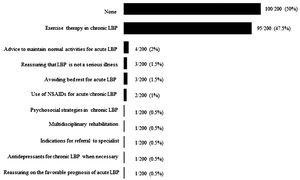 Number of videos classified on each treatment recommendation; n/200 (%).
