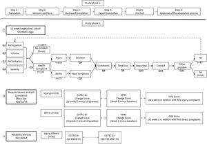 Study desing and questionnaire logic. OSTRC-BR: Brazilian-Portuguese version of the Oslo Sports Trauma Research Center - Questionnaire on Health Problems; SS, Severity Score; GPE, global perceived effect scale; NPRS, numeric pain rating scale; n, case numbers.