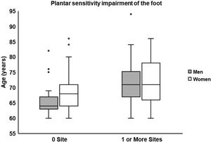 Foot sites with tactile impaired sensitivity (0 and 1 or more sites), for men (in grey, N = 61), and women (in white, N = 139) amongst community-dwelling older adults.