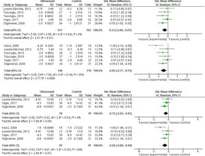 (a) Forest plot of effects of therapeutic ultrasound on pain versus sham only; (b) forest plot of supplemental analysis including inadequately controlled study; (c) forest plot of effects of therapeutic ultrasound on Function versus Sham only; (d) forest plot of supplemental analysis including inadequately controlled study.