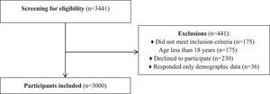 Flow of participants through study.