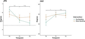 Between-group comparison in JPE and FRT throughout the study. Data are mean and standard error. JPE, joint position error; FRT, flexion rotation test; T0, baseline; T1, post-intervention; T2, one-week follow-up. Dashed line represent the JPE cut-off value (4.5°) Post-hoc: * p < 0.05, ** p < 0.01; † ≥ than the (between-group) minimal detectable change.