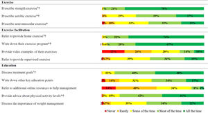 Reported education and exercise therapy practices when treating people with knee osteoarthritis.