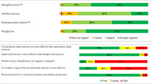 Beliefs about evidence supporting specific exercise prescription and weight management; and exercise prescription principles and physical activity.