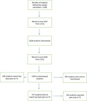 Sample diagram and inclusion and exclusion criteria of the research.