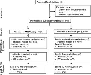 CONSORT flow-chart, including ITT analysis. Abbreviation: MTLS, Manual Therapy and Lumbar Stabilization; MTLSHS, Manual Therapy and Lumbar Stabilization plus Hip Strengthening; ITT, Intention to treat.