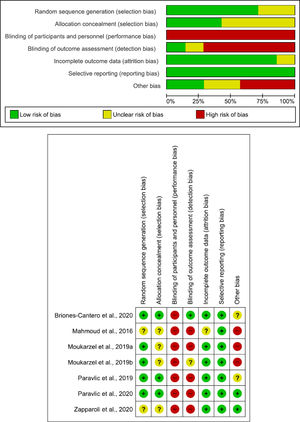 Risk of bias summary. Review authors’ judgements about each risk of bias item for each included study (Risk of Bias scale) and Risk of bias graph. Review authors’ judgements about each risk of bias item presented as percentages across all included studies (Risk of Bias scale).